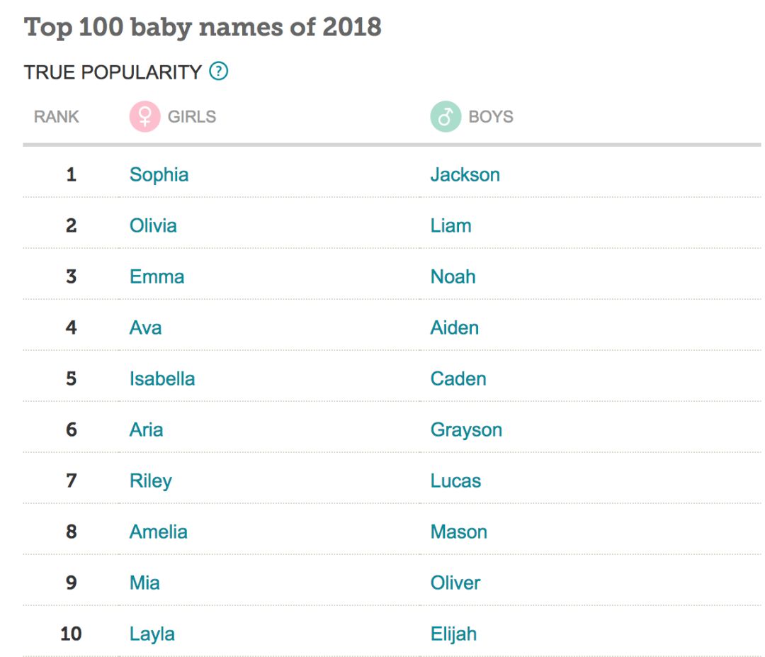 2019最受欢迎的前100个英文名,第一名是TA
